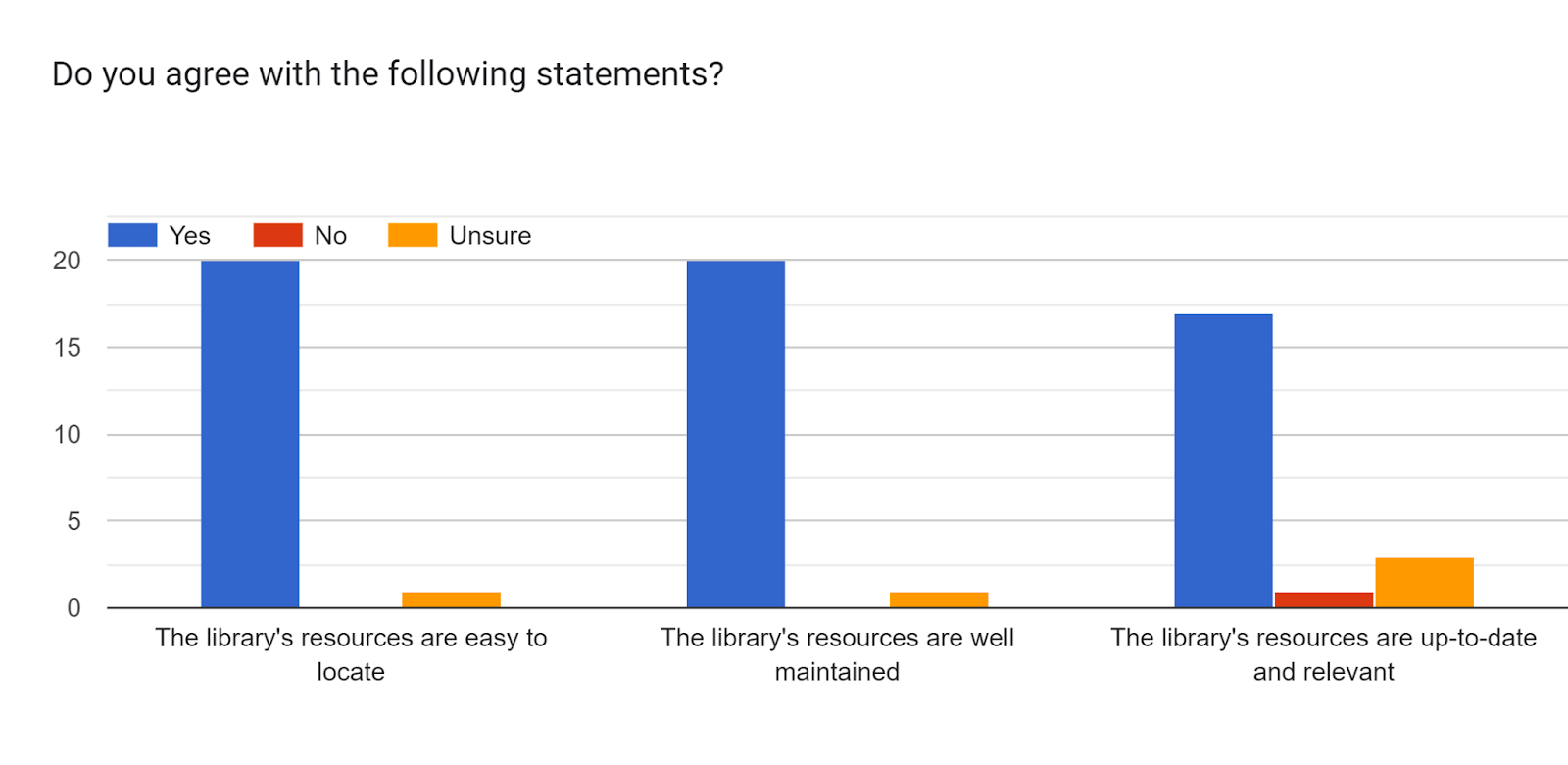 Forms response chart. Question title: Do you agree with the following statements?. Number of responses: .