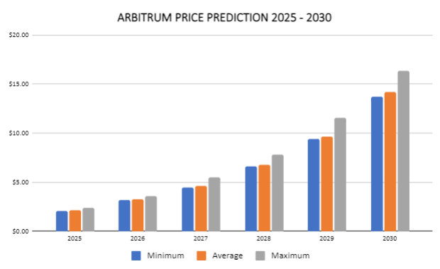 Predicción de precios de Arbitrum 2024-2030: ARB rompe una barrera clave