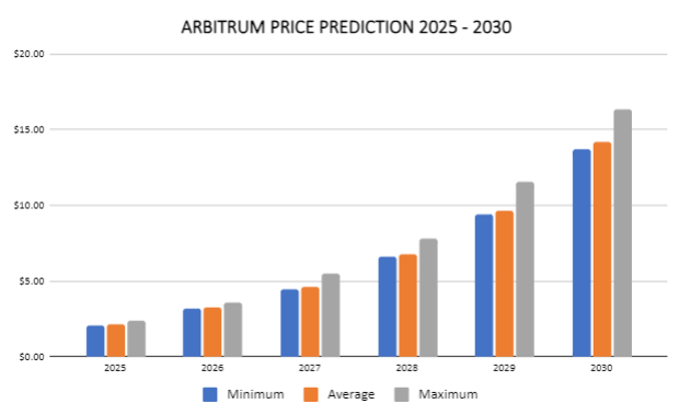 2024 ～ 2030 年の裁定価格予測: ARB が主要な障壁を突破