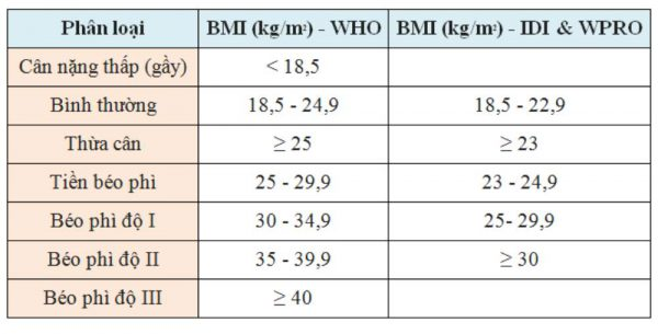 Công thức tính chỉ số BMI Quetelet