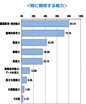 企業が新卒採用者に求める資質のアンケート結果　課題解決力