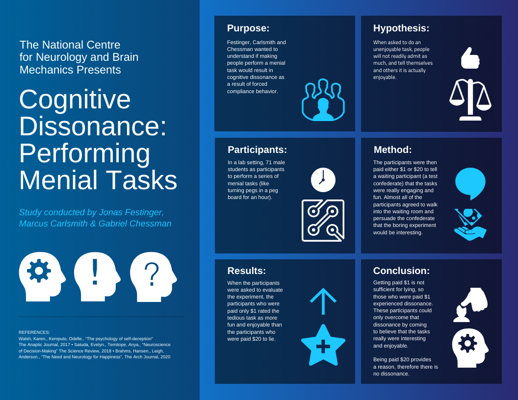 Psychology Cognitive Dissonance Research Poster
