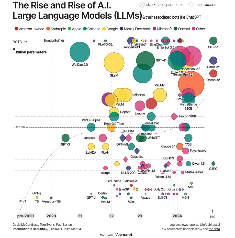 emerging GenAI models bubble chart