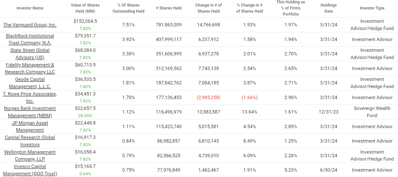 Amazon's top institutional investors