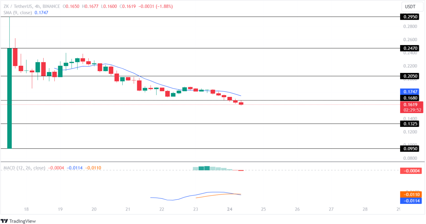 Crypto Market Watch: Por que Notcoin, ZkSync e Toncoin podem diminuir esta semana?