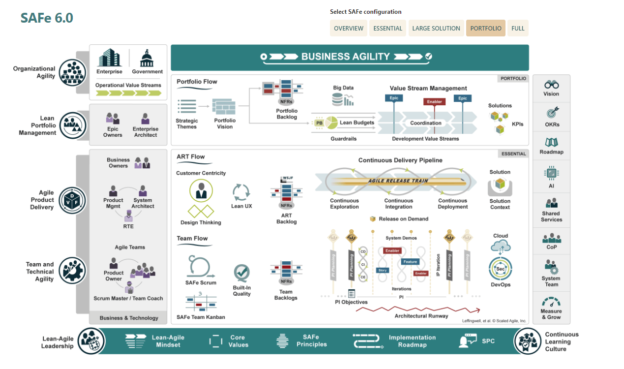 Comprehensive diagram of the SAFe 6.0 Business Agility Framework, illustrating key components, processes, and methodologies for scaling agile practices across an organization.