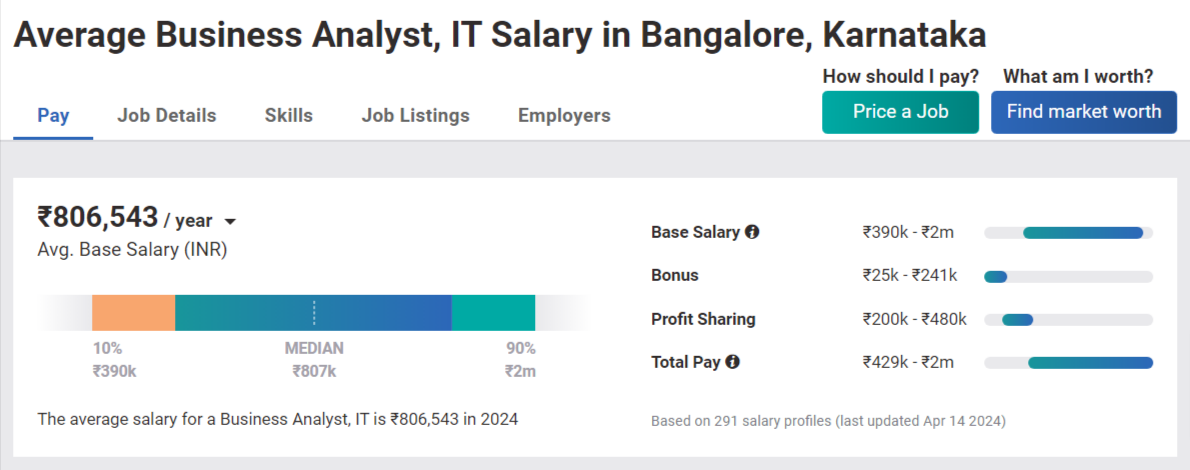 salary of business analysts in Banglore, India