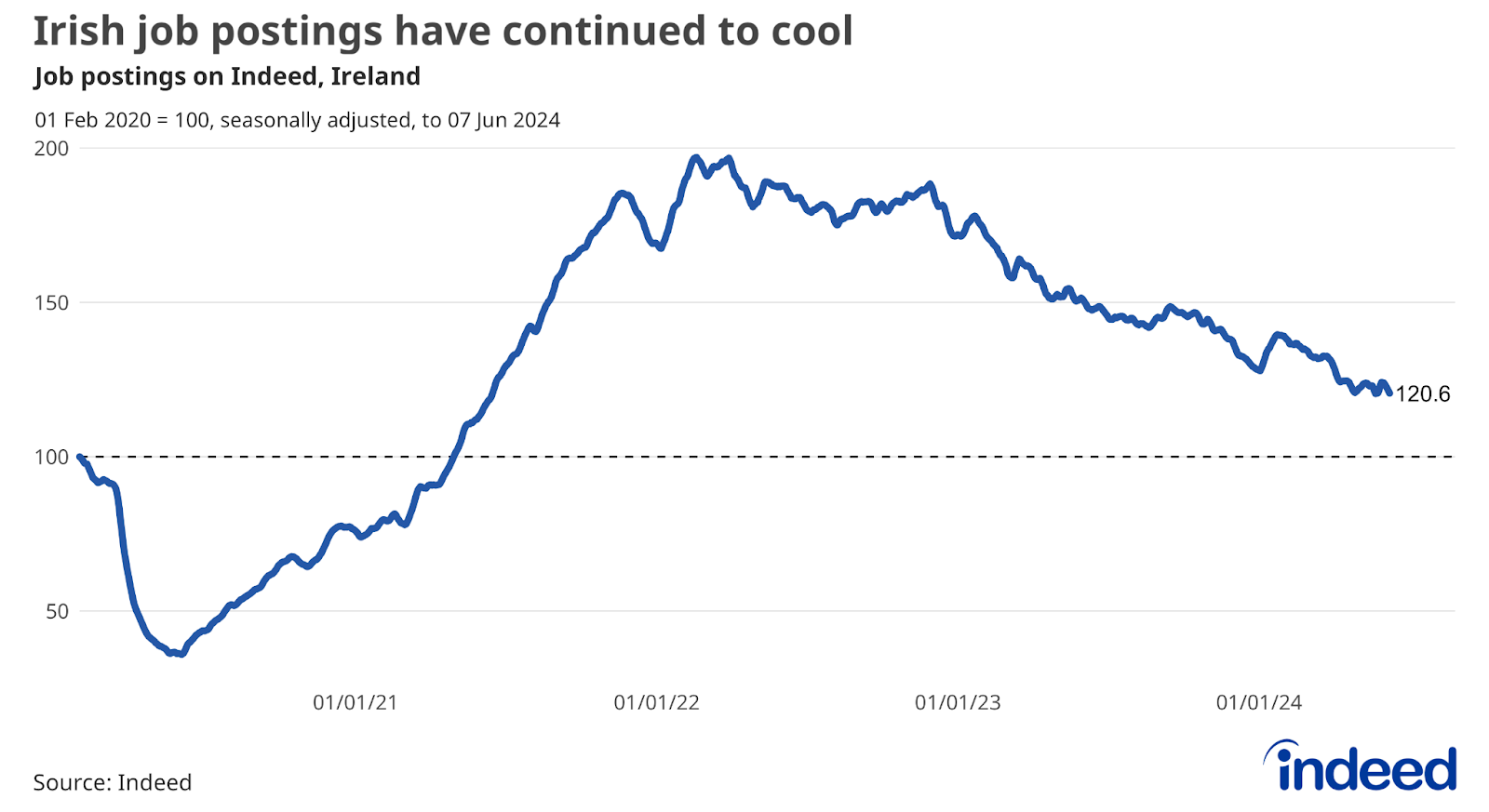 A line graph titled “Irish job postings have continued to cool” showing the percentage change in job postings on Indeed in Ireland since 1 February 2020, seasonally adjusted, to 7 June 2024. There was a 21% change in job postings on Indeed Ireland from 1 February 2020 to 7 June  2024.