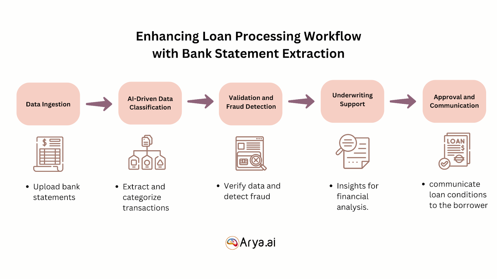 loan processing with bank statement extraction