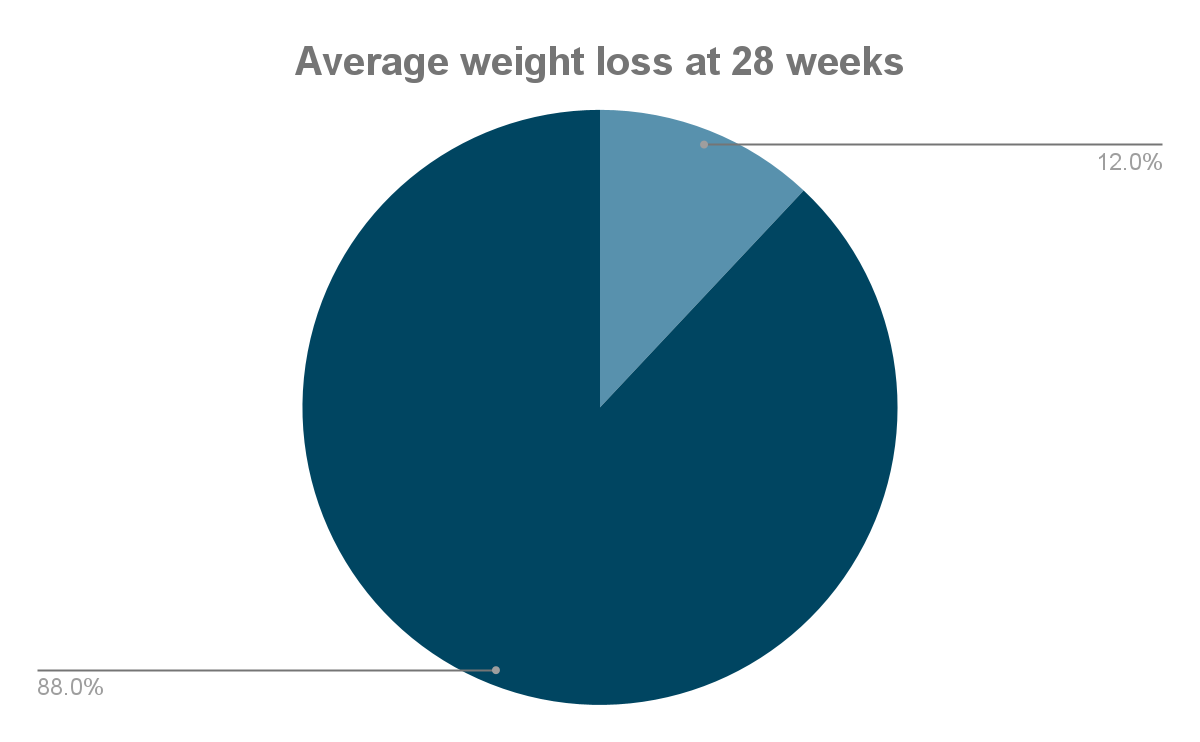How Long Does Semaglutide (Wegovy) Take To Work?