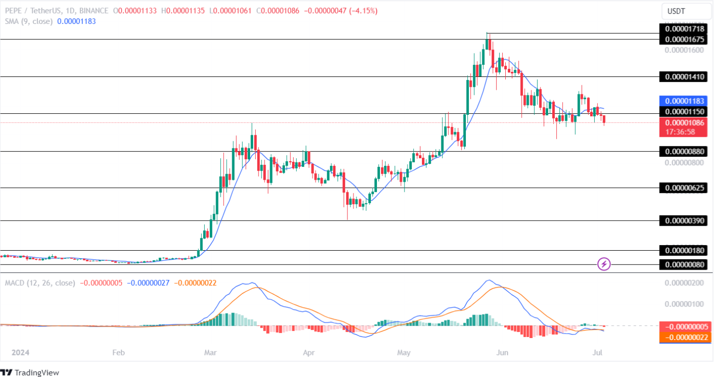 PEPE Price Analysis