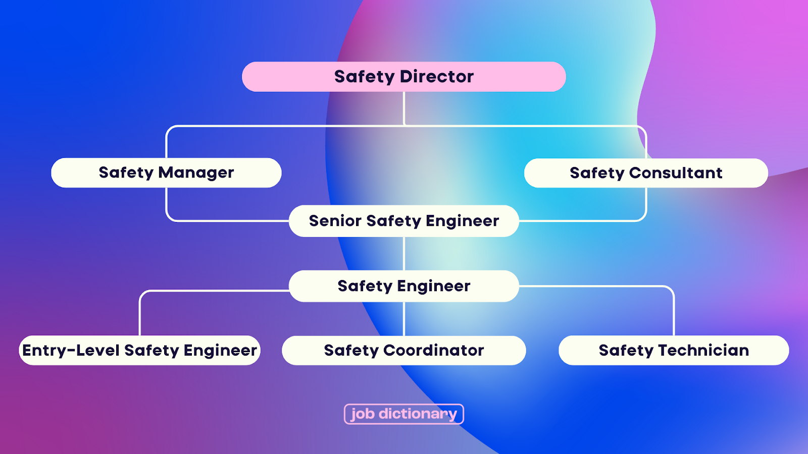 Career promotion path of safety engineers.