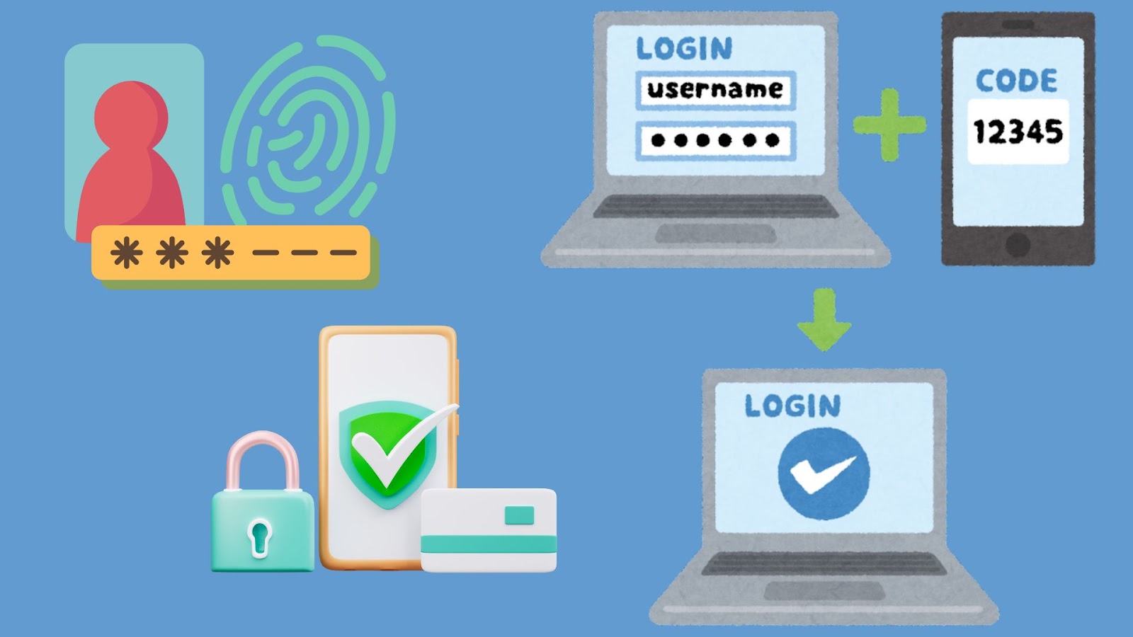 Multi-factor authentication (MFA) is a process where system access is granted to a user only if they meet certain criteria based on multiple dimensions. 