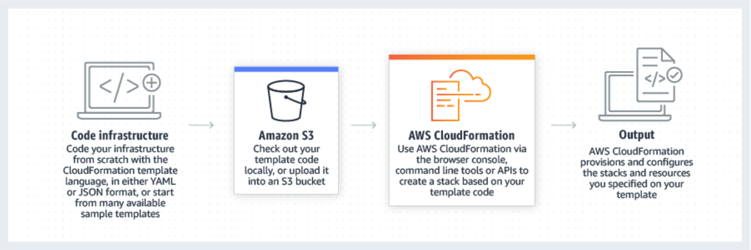 AWS CloudFormation lets you model, provision, and manage AWS and third-party resources by treating infrastructure as code. (Source: Amazon Web Services, aws.amazon.com)