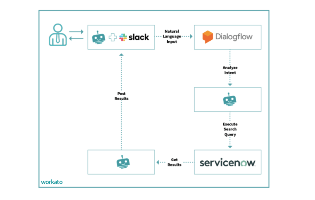 Robotic Process Automation (RPA) feature in Workato.