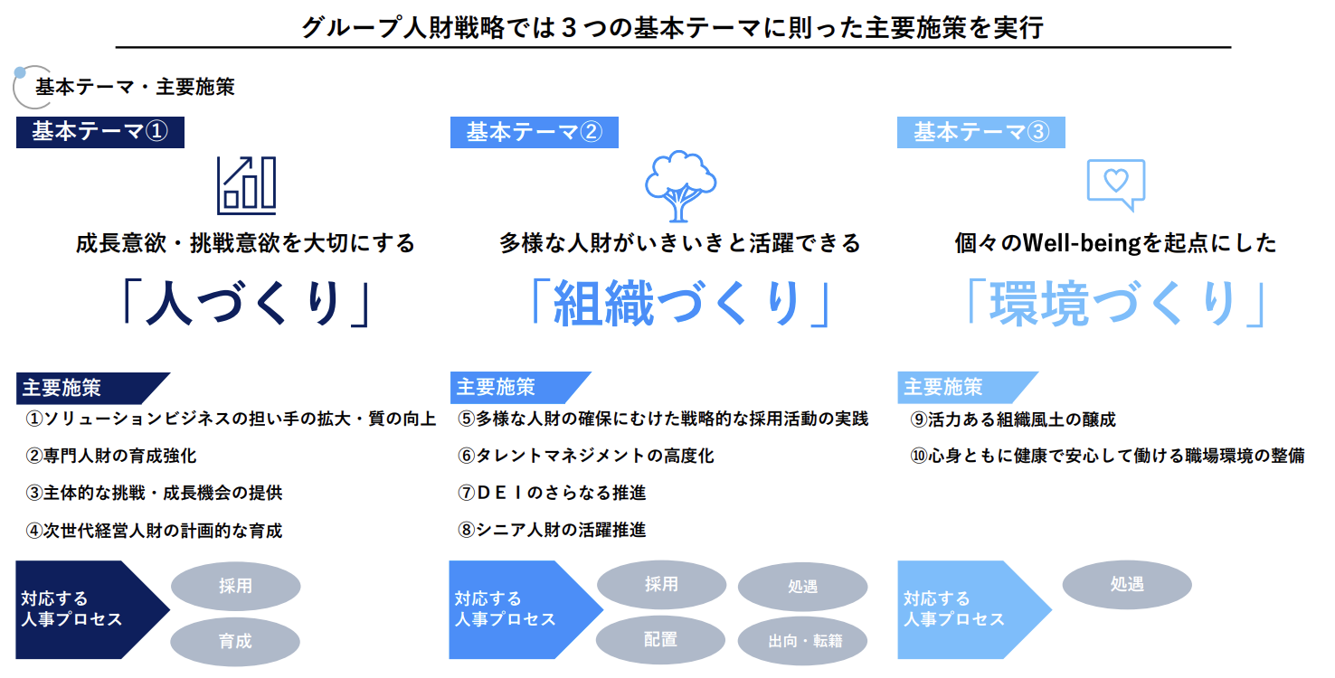 人材戦略｜3つの基本テーマ