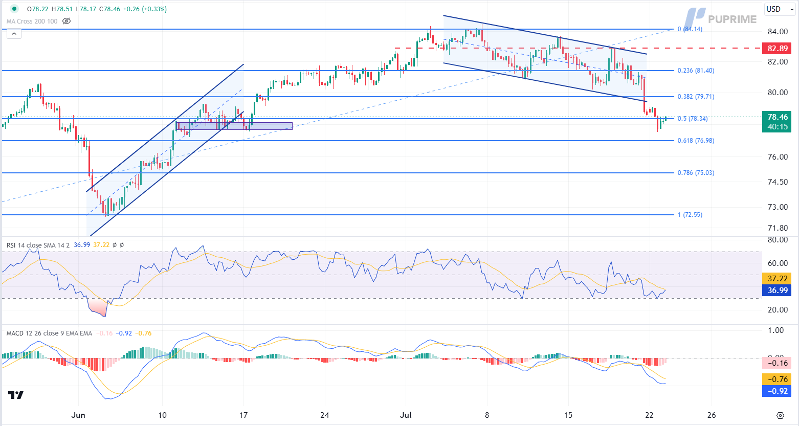 crude oil price chart prop trading 23 July 2024