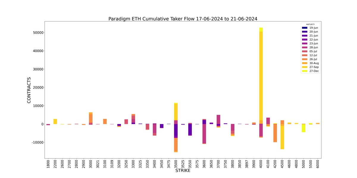 AD Derivatives paradigm ETH Cumulative Taker Flow