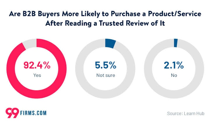 the role of testimonials in b2b purchase decisions