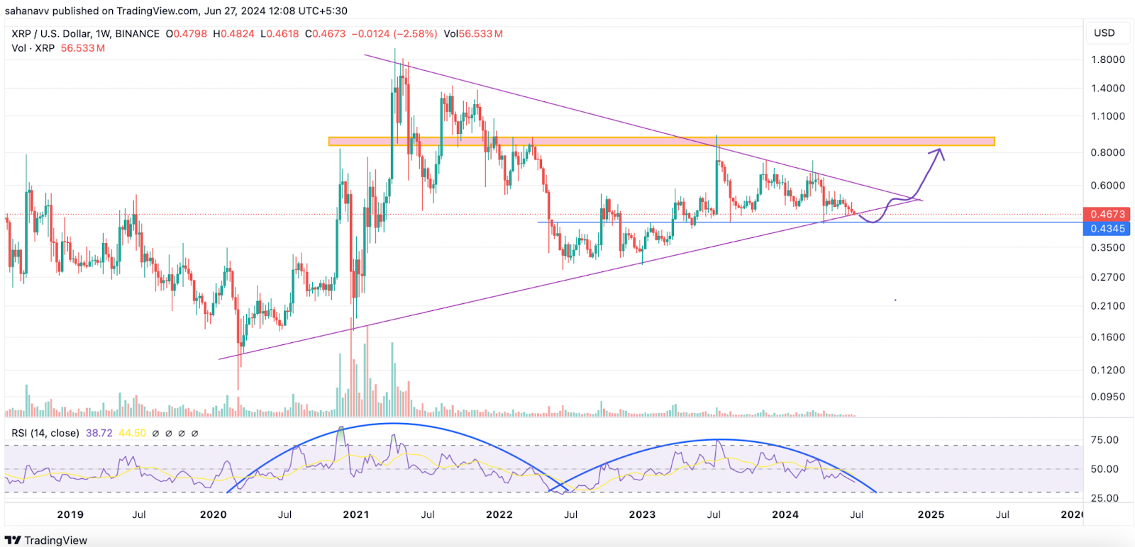 Цена XRP в конце длительной консолидации может достичь $2, если выйдет из диапазона