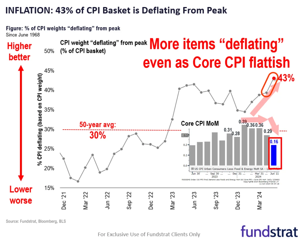 How FOMC Sets Up 'Very Positive Surprise' for Equities