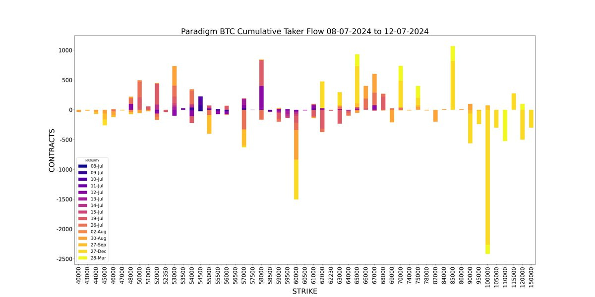 AD Derivatives API Paradigm Weekly BTC Cumulative Taker Flow