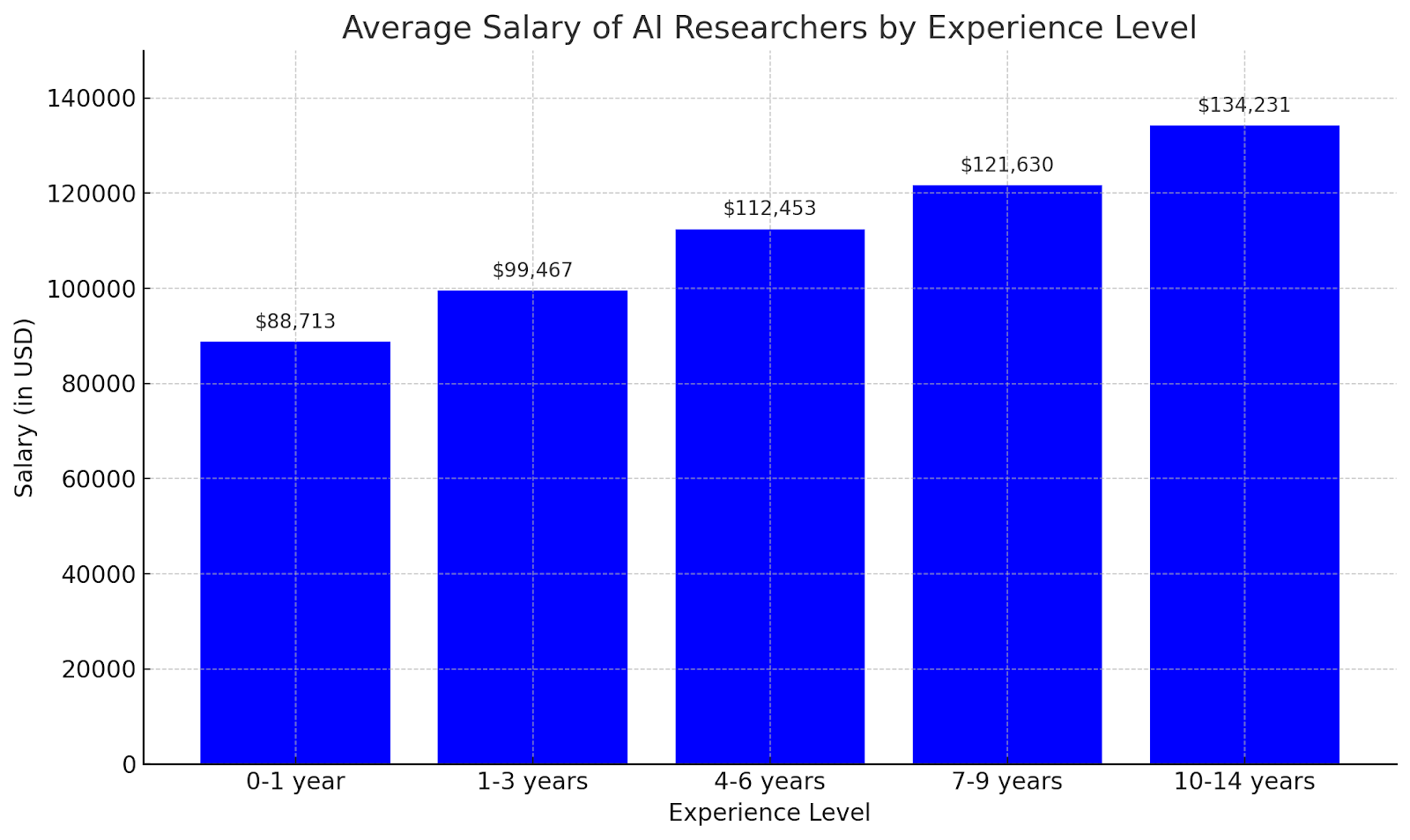 Average Salary of AI Researchers by Experience Level