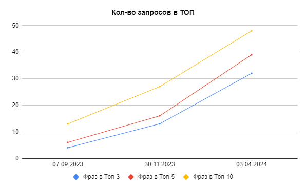 Рост трафика из поиска в 1,7 раз: как продвигали сайт архивных услуг