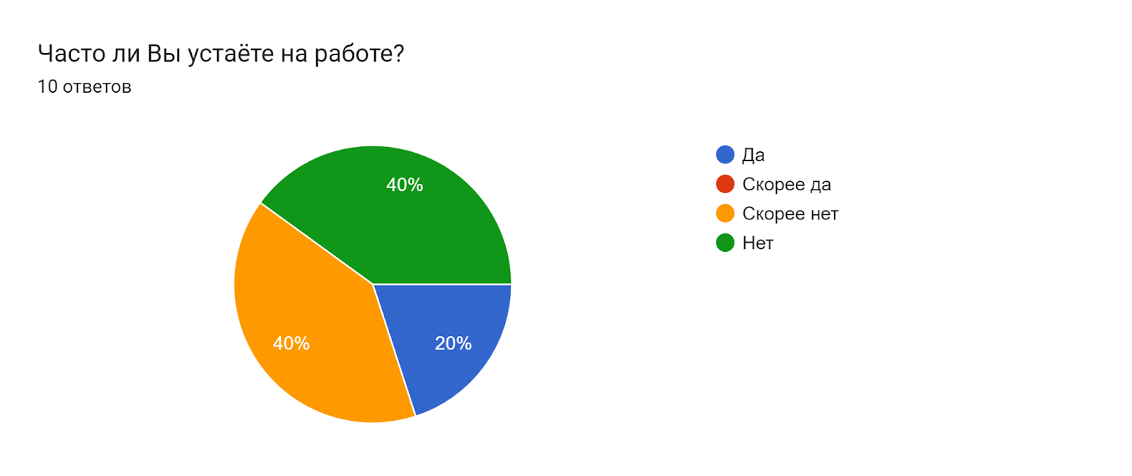 Диаграмма ответов в Формах. Вопрос: Часто ли Вы устаёте на работе? . Количество ответов: 10 ответов.