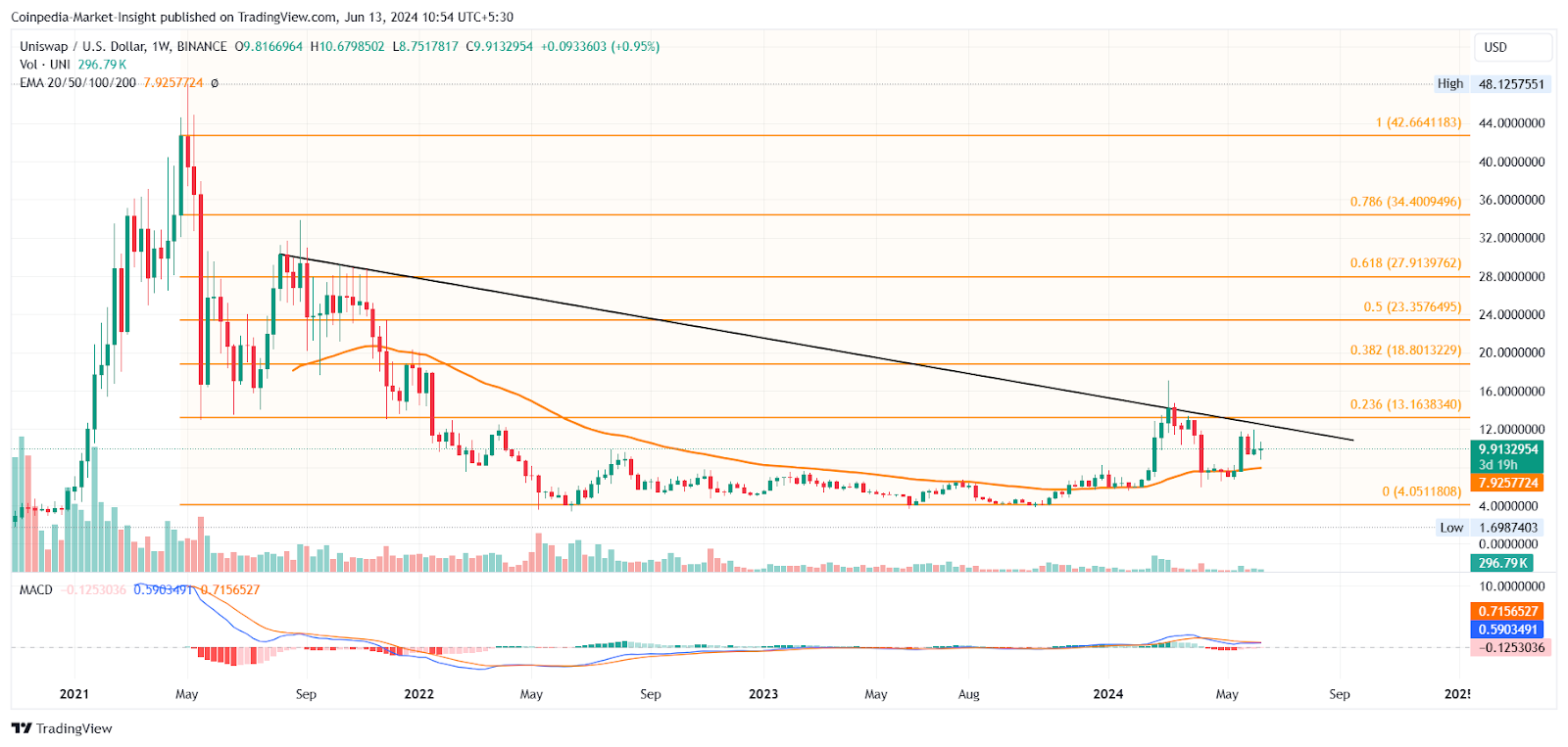 Uniswap Price Prediction: Will UNI Price Reversal March To $13? 