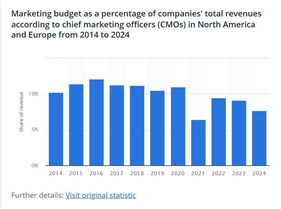 Marketing Budget