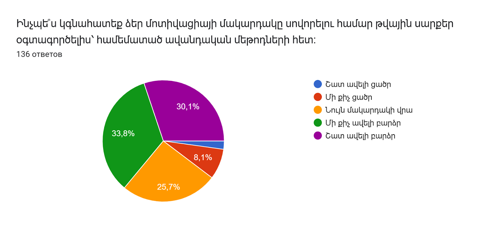 Диаграмма ответов в Формах. Вопрос: Ինչպե՞ս կգնահատեք ձեր մոտիվացիայի մակարդակը սովորելու համար թվային սարքեր օգտագործելիս՝ համեմատած ավանդական մեթոդների հետ:
. Количество ответов: 136 ответов.