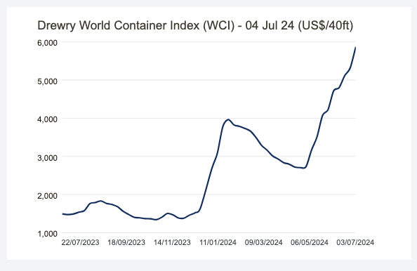 drewry world container index