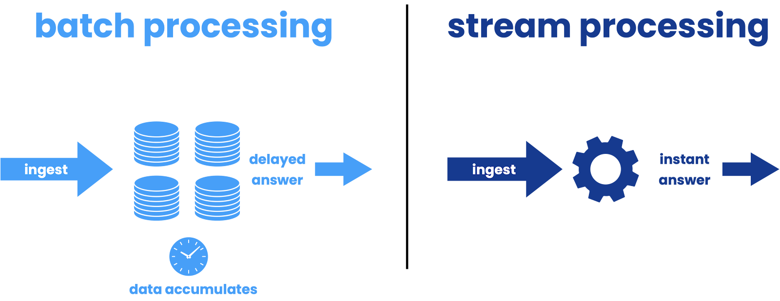 Batch processing vs Stream Processing example 