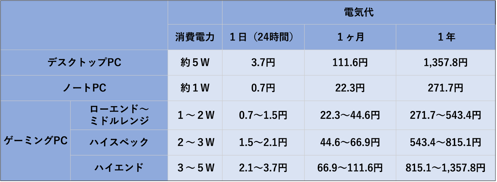 パソコンのスリープ時の電気代を比較したもの