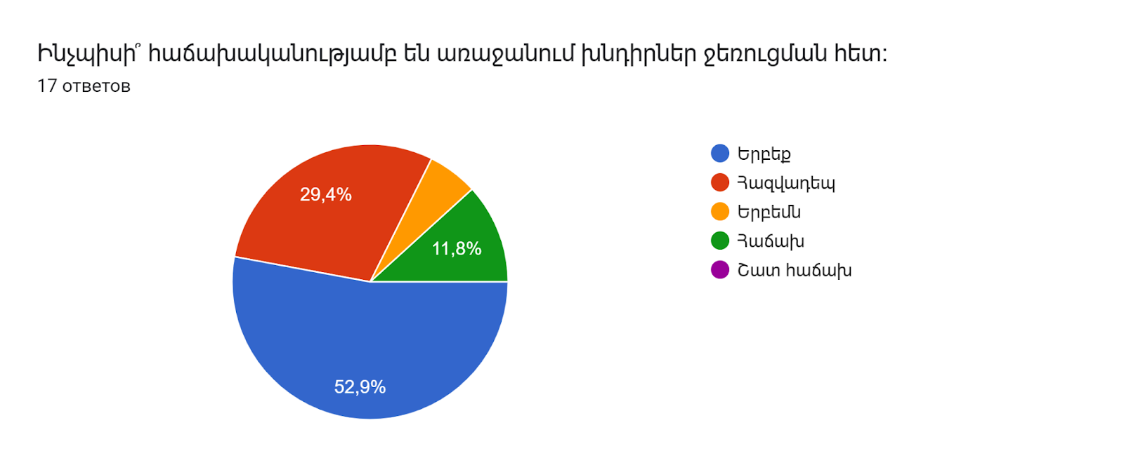 Диаграмма ответов в Формах. Вопрос: Ինչպիսի՞ հաճախականությամբ են առաջանում խնդիրներ ջեռուցման հետ։. Количество ответов: 17 ответов.