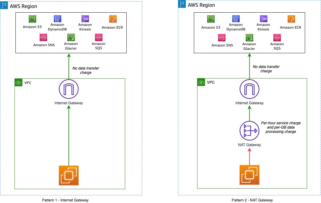 Accessing AWS services in same region