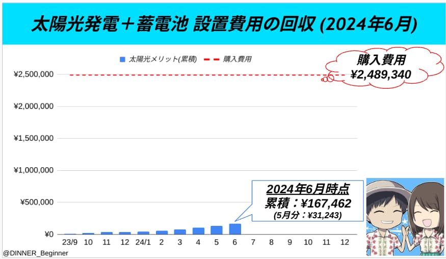 一条工務店：太陽光発電＋蓄電池設置費用の回収（2024年6月）