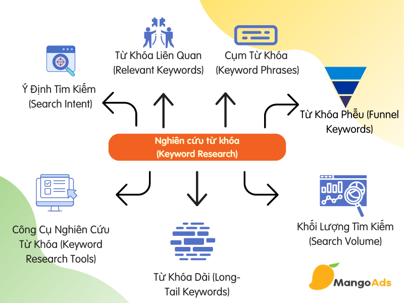 Thực hiện nghiên cứu từ khóa là bước nền tảng tạo thành công cho SEO
