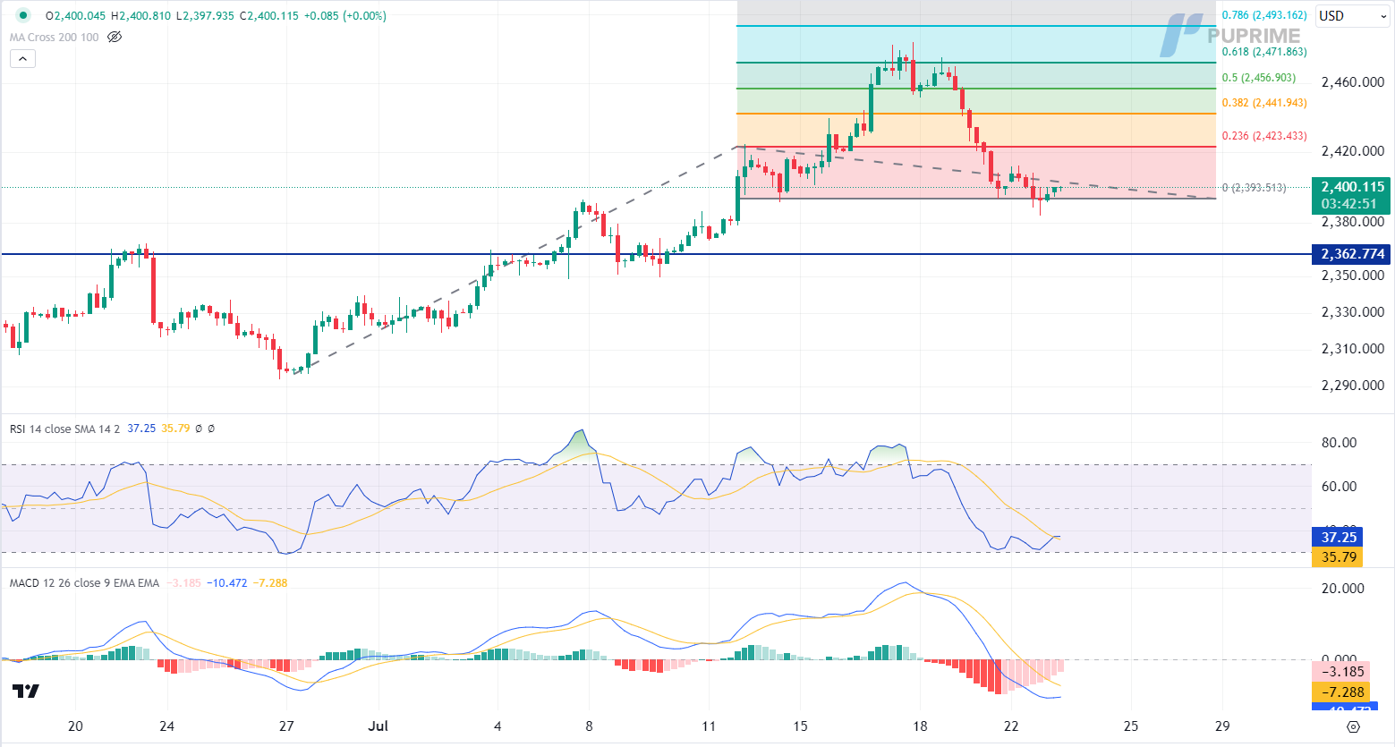 XAU/USD gold price chart 23 July 2024