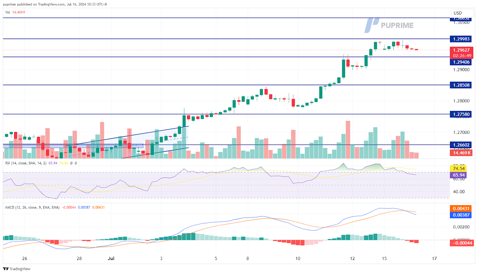 GBP/USD price chart 16 July 2024