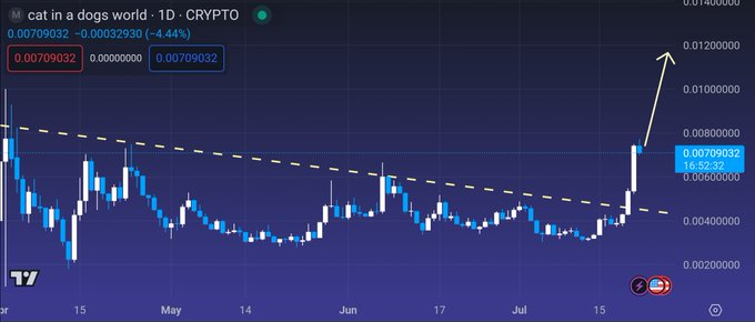 MEW price chart