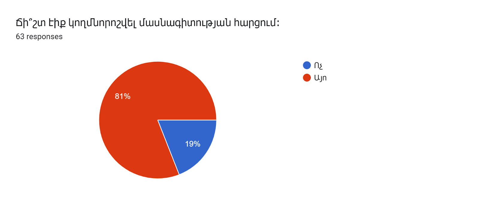 Forms response chart. Question title: Ճի՞շտ էիք կողմնորոշվել մասնագիտության հարցում։. Number of responses: 63 responses.