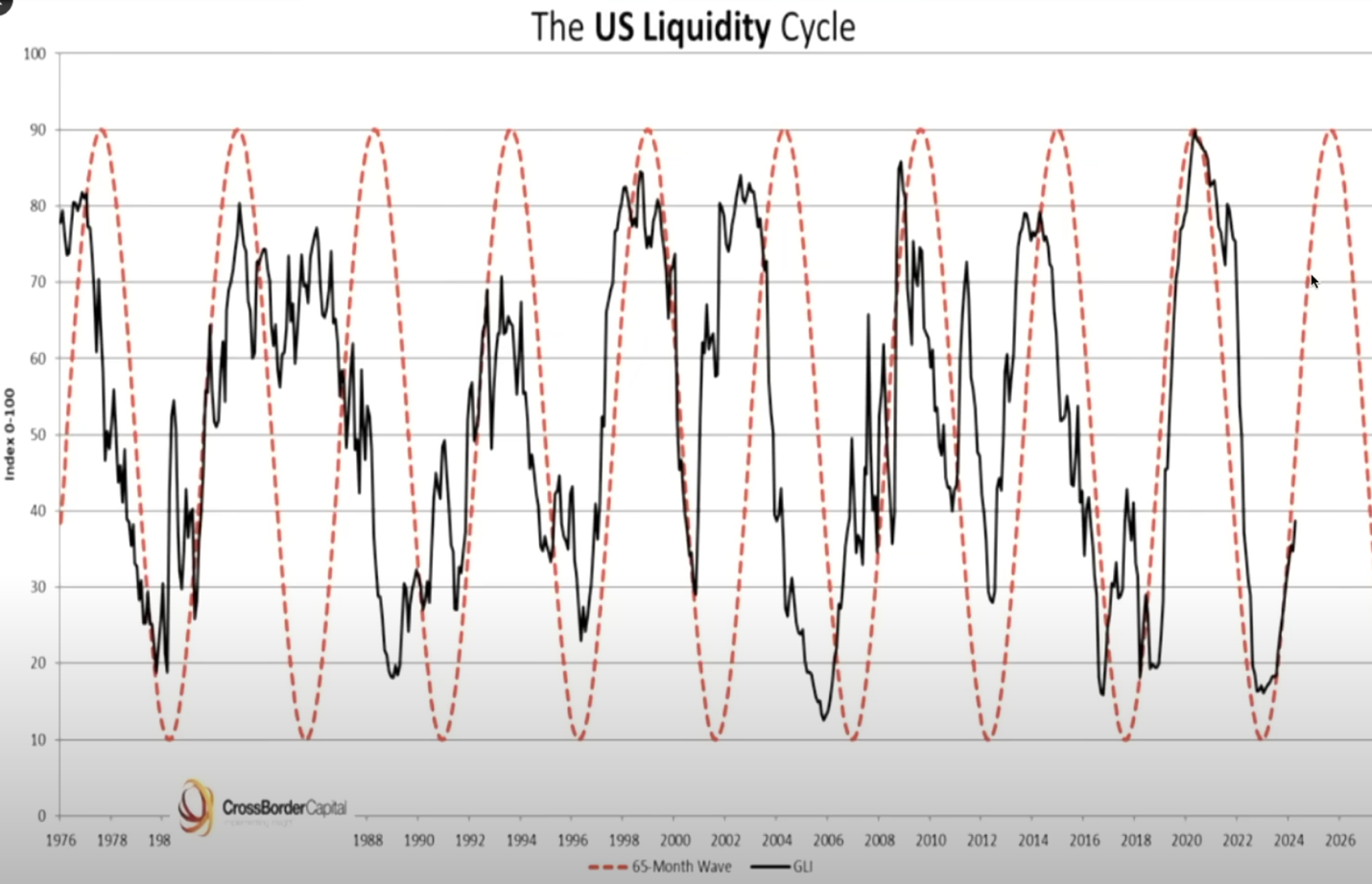A graph showing the liquidity cycle

Description automatically generated