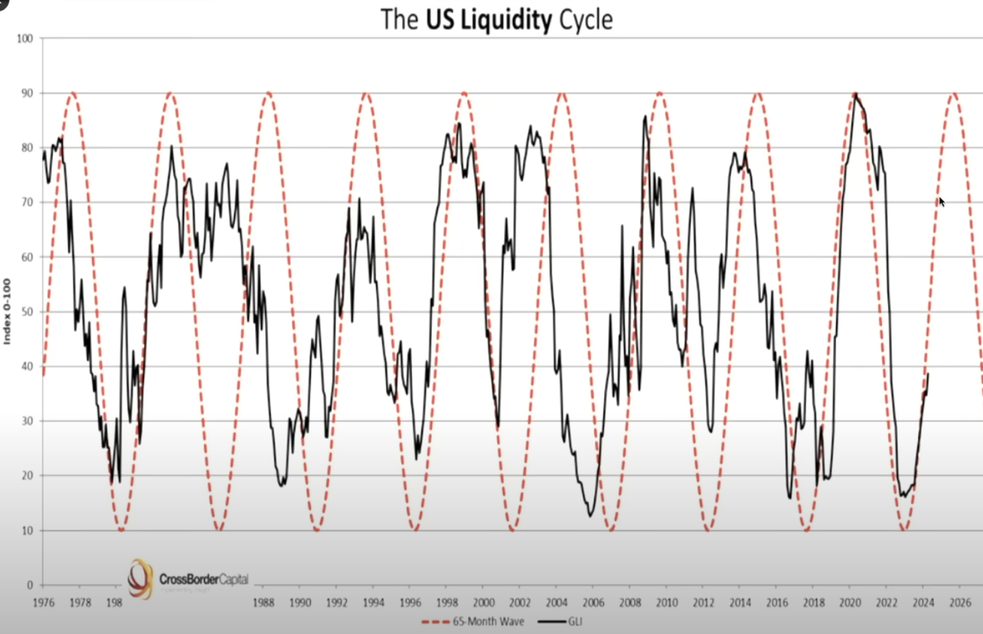 A graph showing the liquidity cycle Description automatically generated