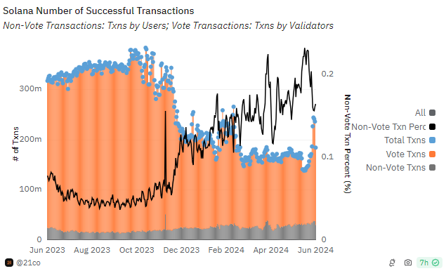 Solana successful transactions. Source: Dune