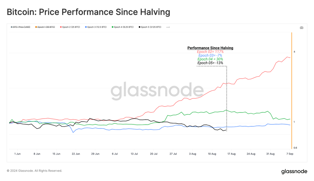 Bitcoin: Price Performance Since Halving