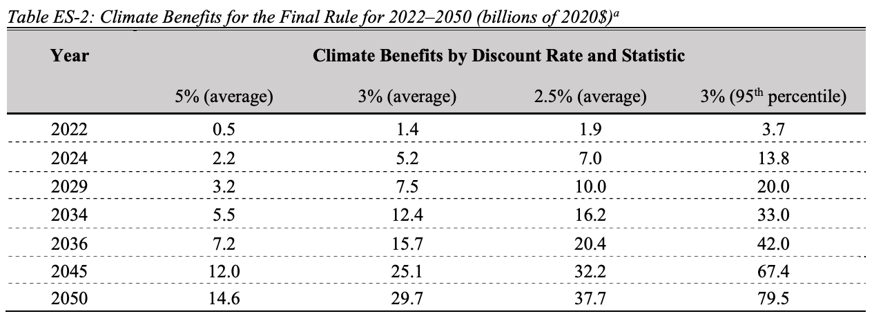 Table depicting the sum of climate benefits across all HFCs reduced for the rule for 2022 to 2050.