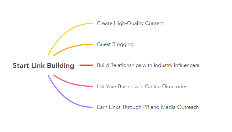 Start Link Building