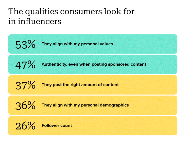 [REPORT] Food & Drink Reign Supreme: 30% Of Consumers Prefer This Influencer Content
